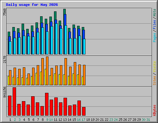 Daily usage for May 2026