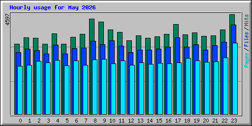 Hourly usage for May 2026