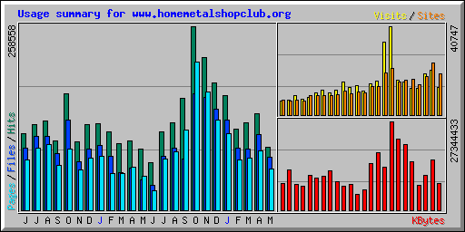 Usage summary for www.homemetalshopclub.org