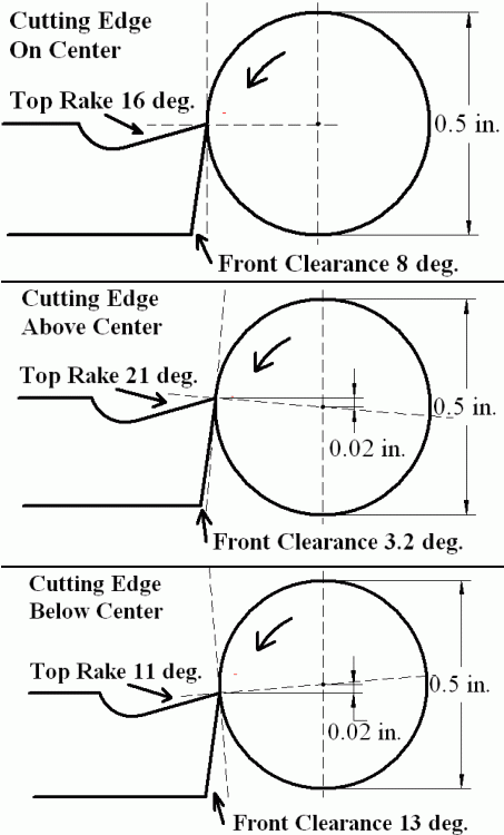 Relationship of bit to lathe's center line